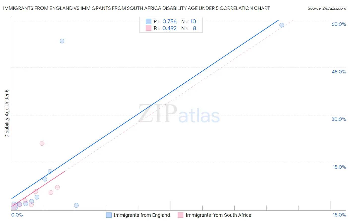 Immigrants from England vs Immigrants from South Africa Disability Age Under 5