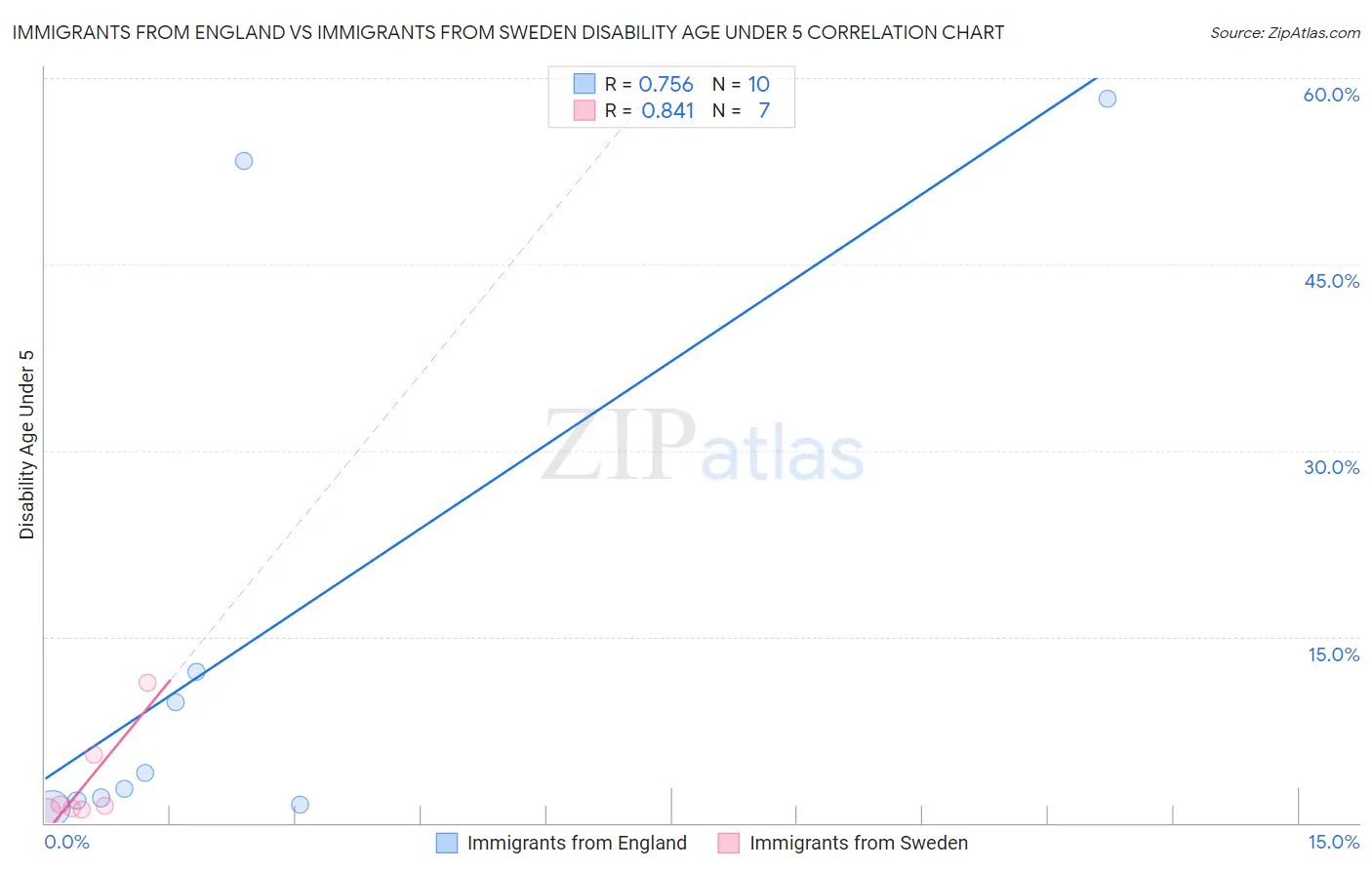 Immigrants from England vs Immigrants from Sweden Disability Age Under 5