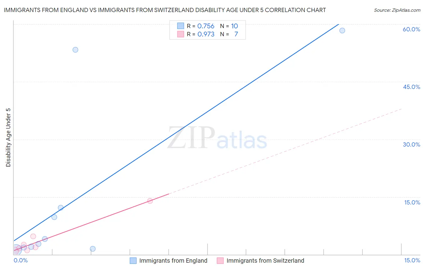 Immigrants from England vs Immigrants from Switzerland Disability Age Under 5