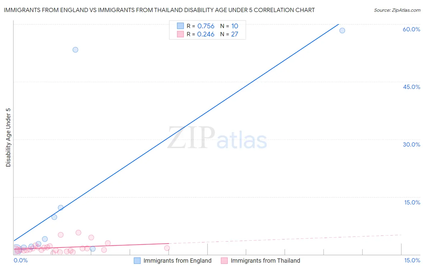 Immigrants from England vs Immigrants from Thailand Disability Age Under 5