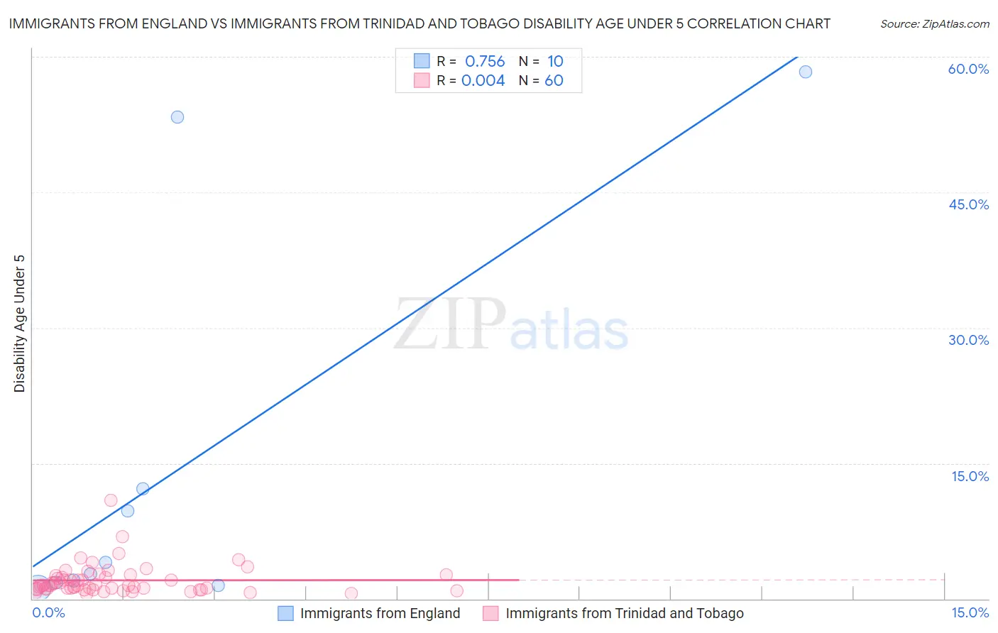 Immigrants from England vs Immigrants from Trinidad and Tobago Disability Age Under 5