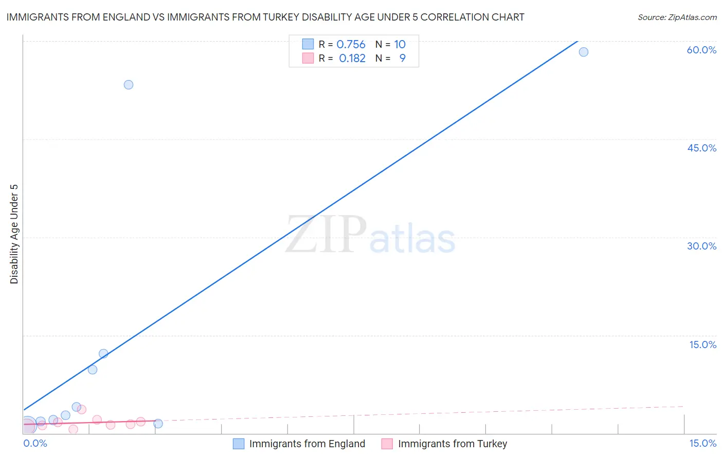 Immigrants from England vs Immigrants from Turkey Disability Age Under 5