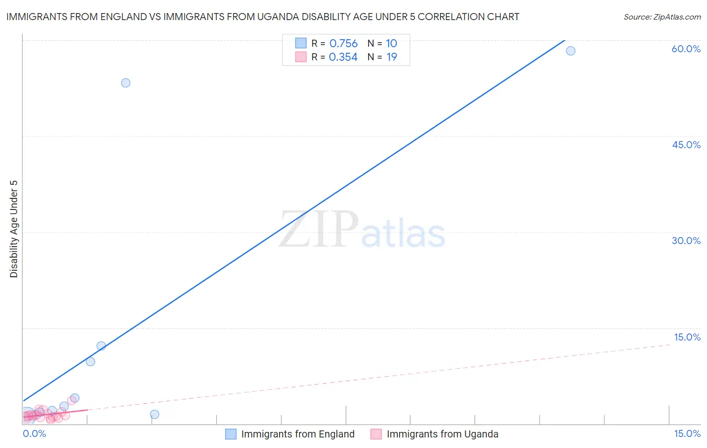 Immigrants from England vs Immigrants from Uganda Disability Age Under 5