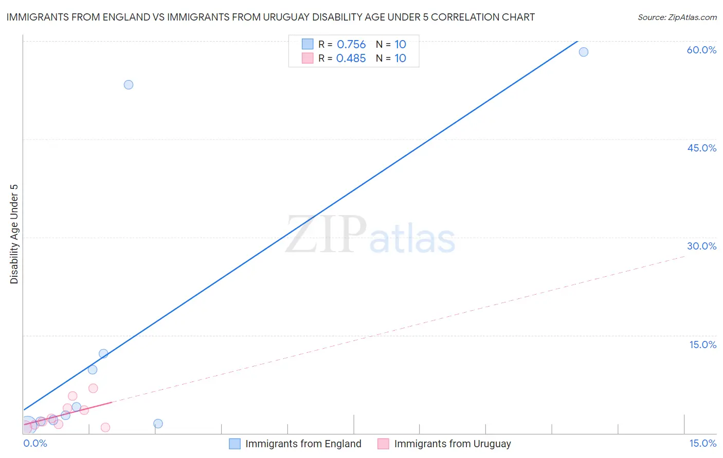 Immigrants from England vs Immigrants from Uruguay Disability Age Under 5