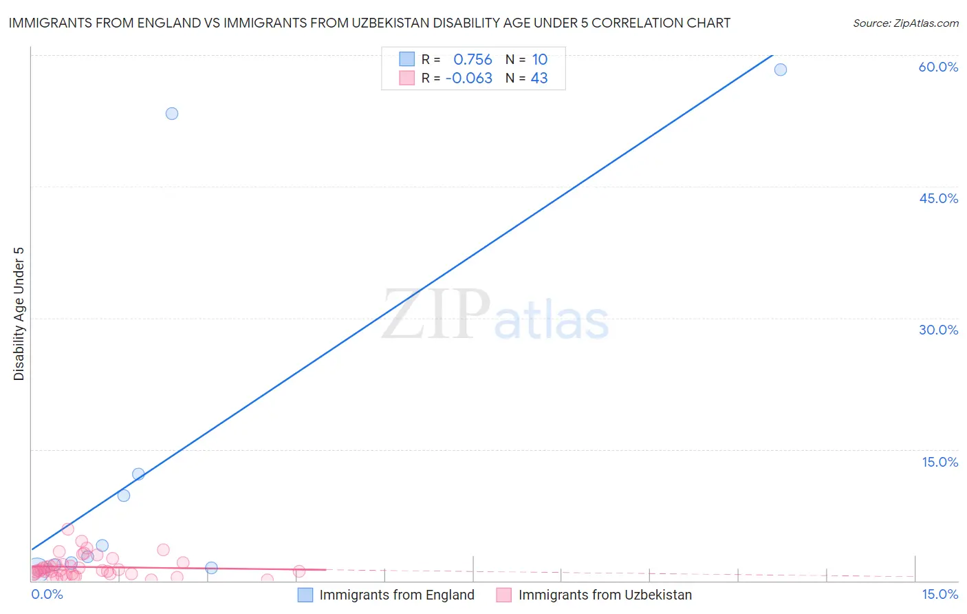 Immigrants from England vs Immigrants from Uzbekistan Disability Age Under 5