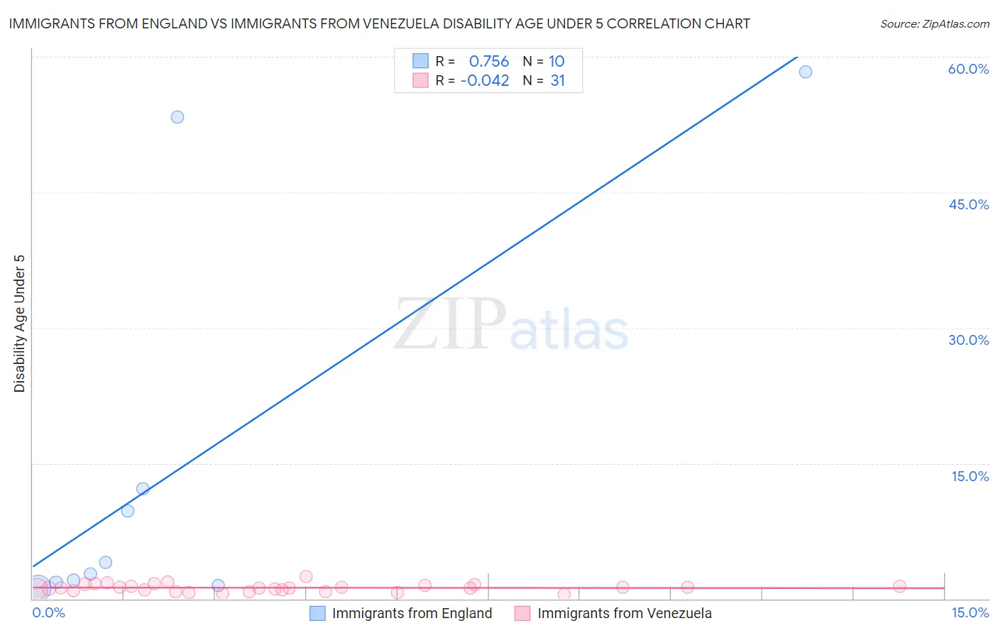 Immigrants from England vs Immigrants from Venezuela Disability Age Under 5