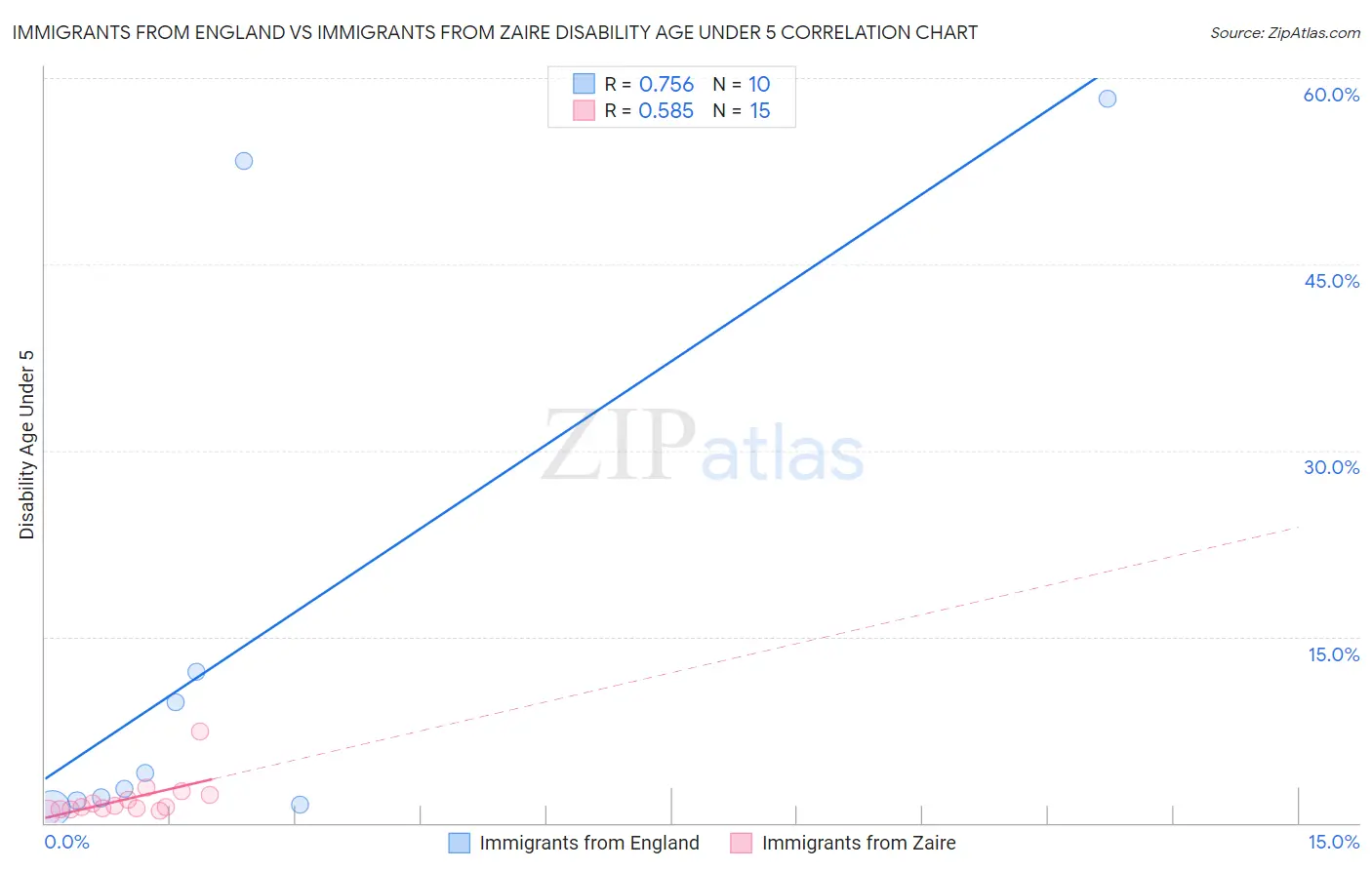 Immigrants from England vs Immigrants from Zaire Disability Age Under 5