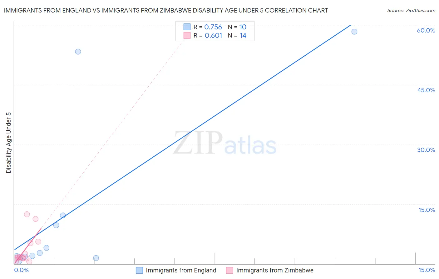 Immigrants from England vs Immigrants from Zimbabwe Disability Age Under 5