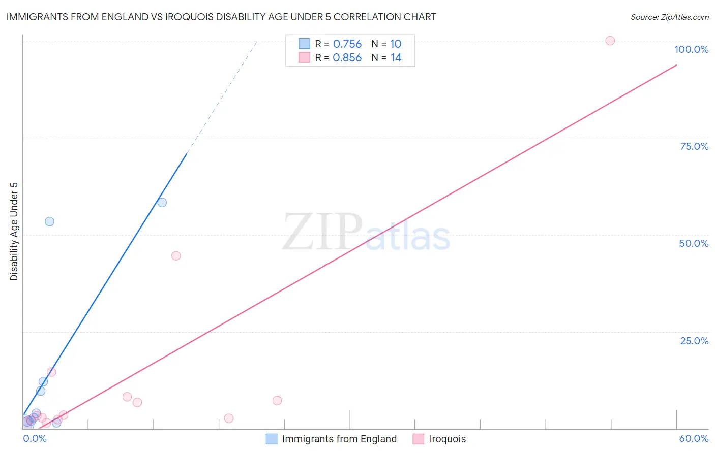 Immigrants from England vs Iroquois Disability Age Under 5