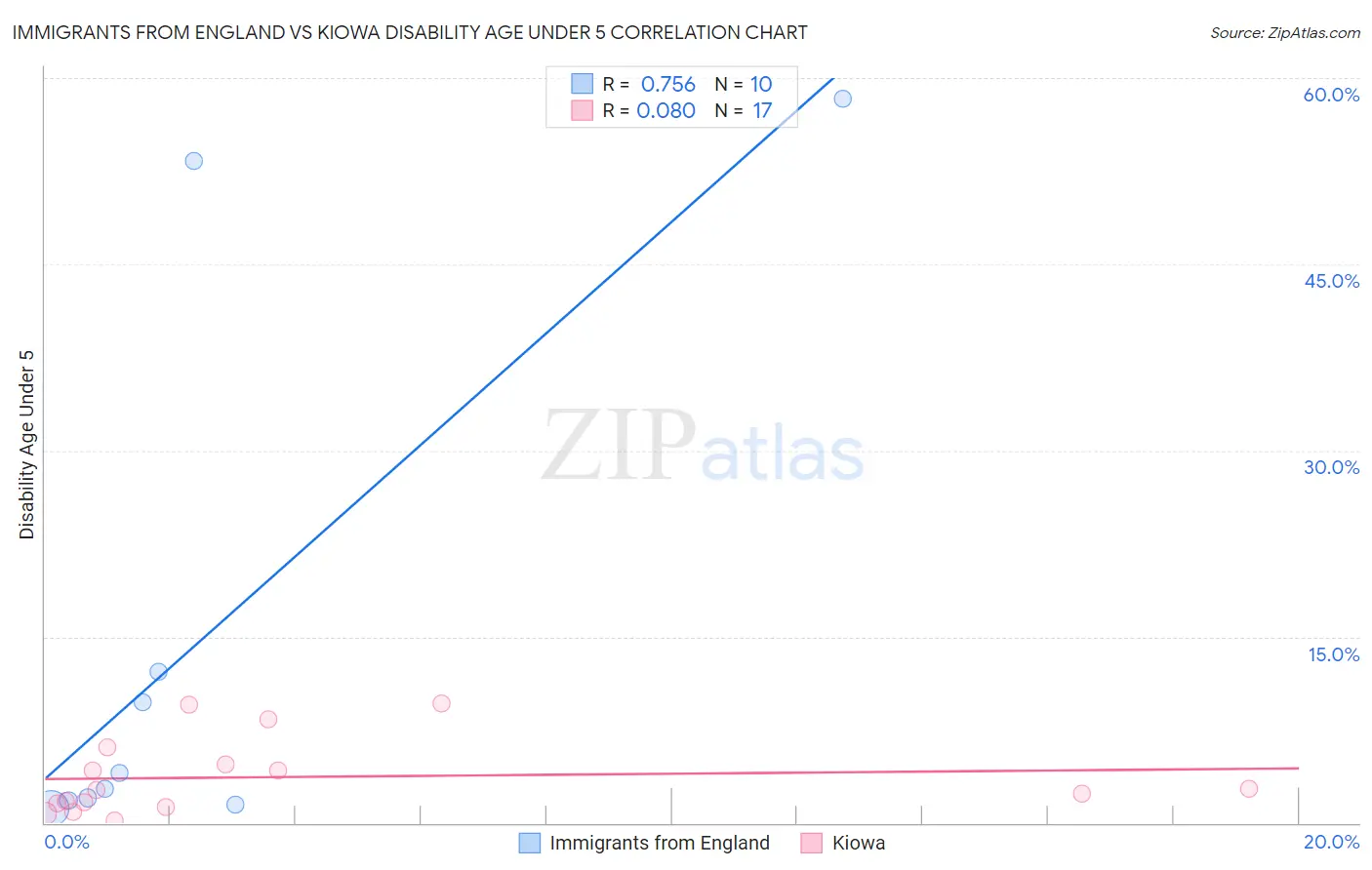 Immigrants from England vs Kiowa Disability Age Under 5