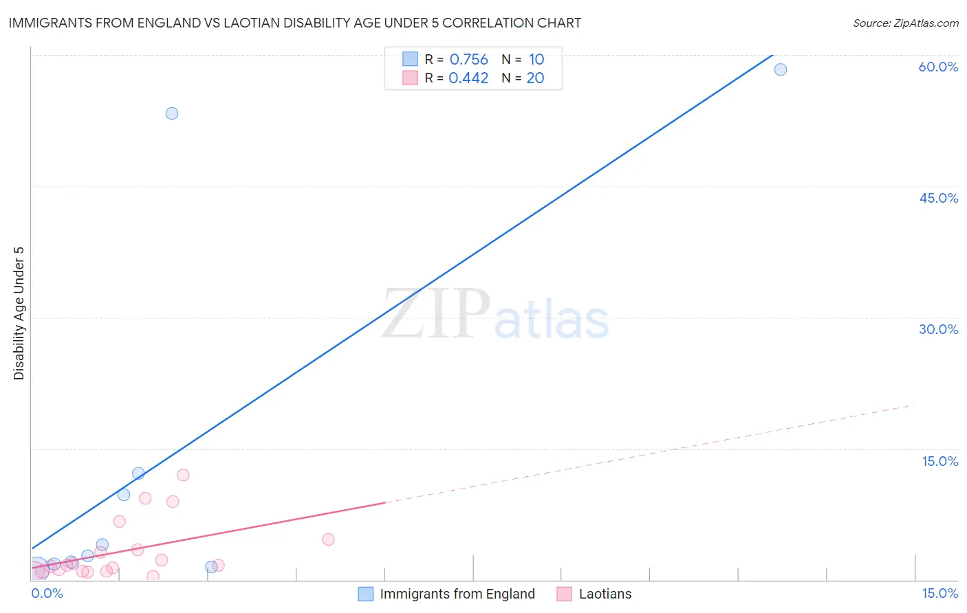 Immigrants from England vs Laotian Disability Age Under 5