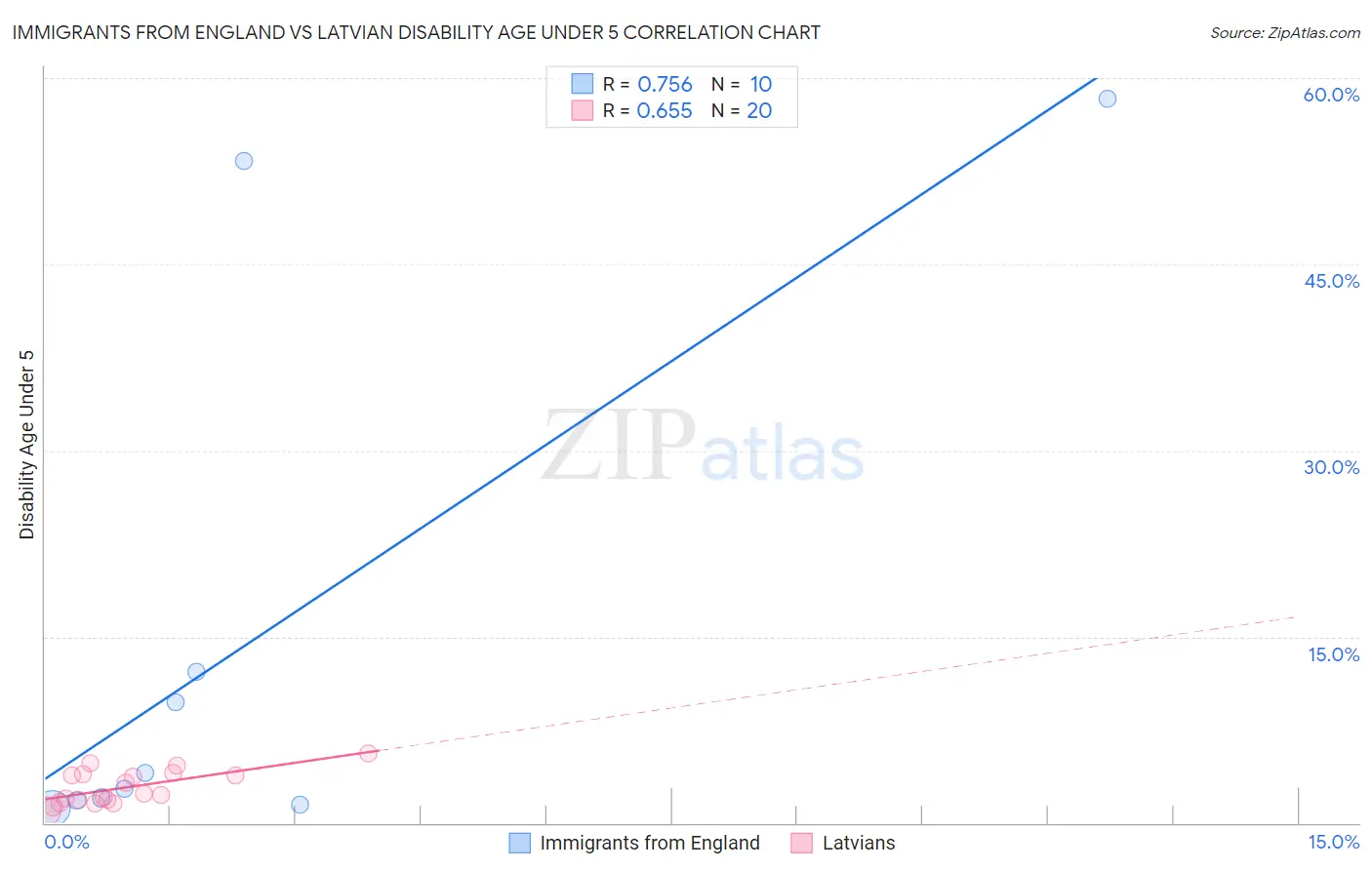 Immigrants from England vs Latvian Disability Age Under 5