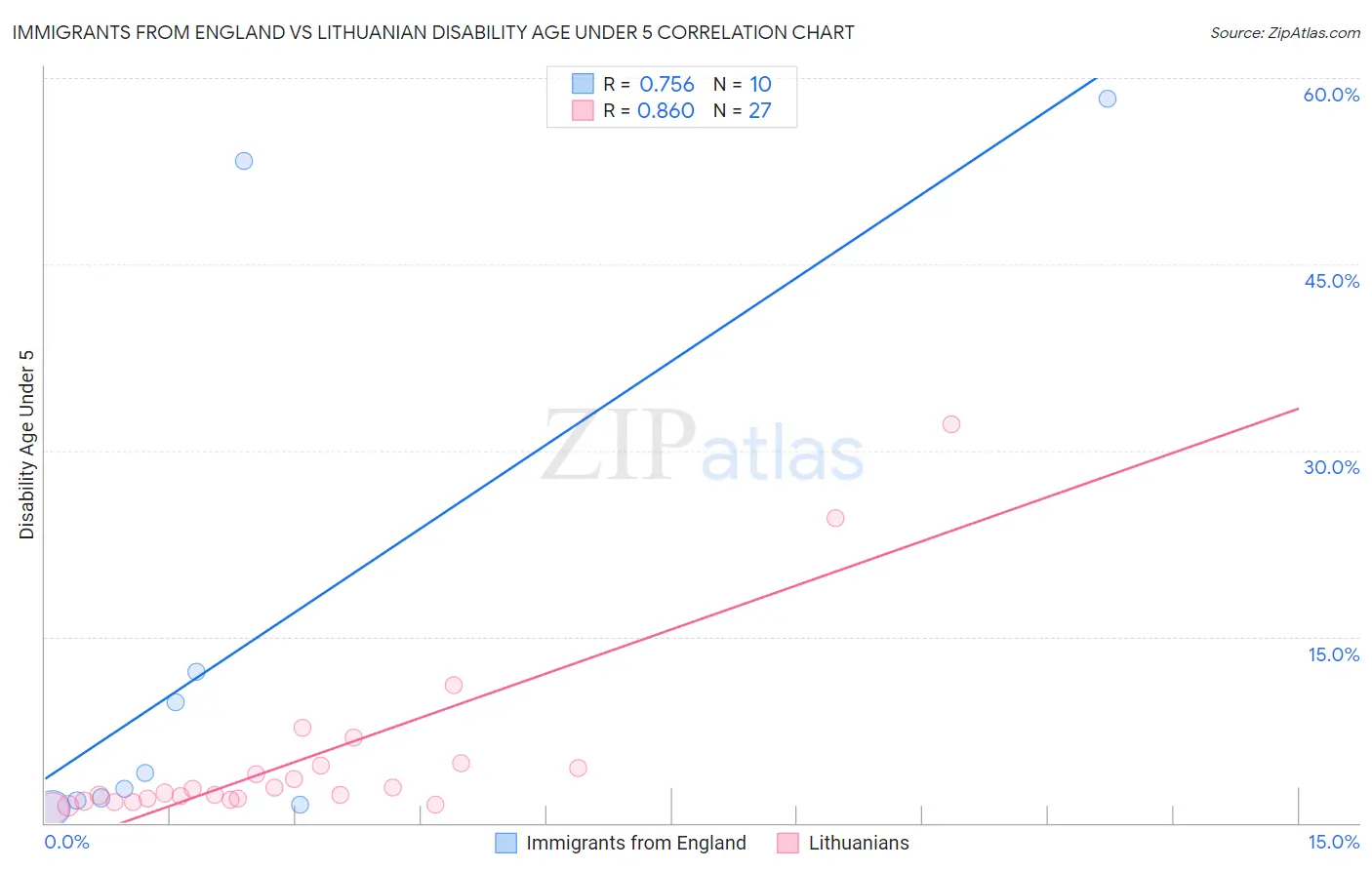 Immigrants from England vs Lithuanian Disability Age Under 5