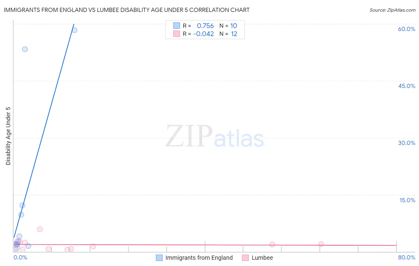 Immigrants from England vs Lumbee Disability Age Under 5