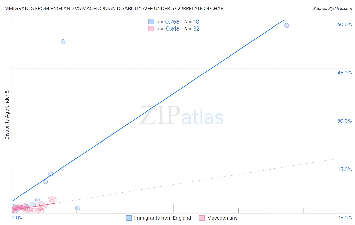 Immigrants from England vs Macedonian Disability Age Under 5