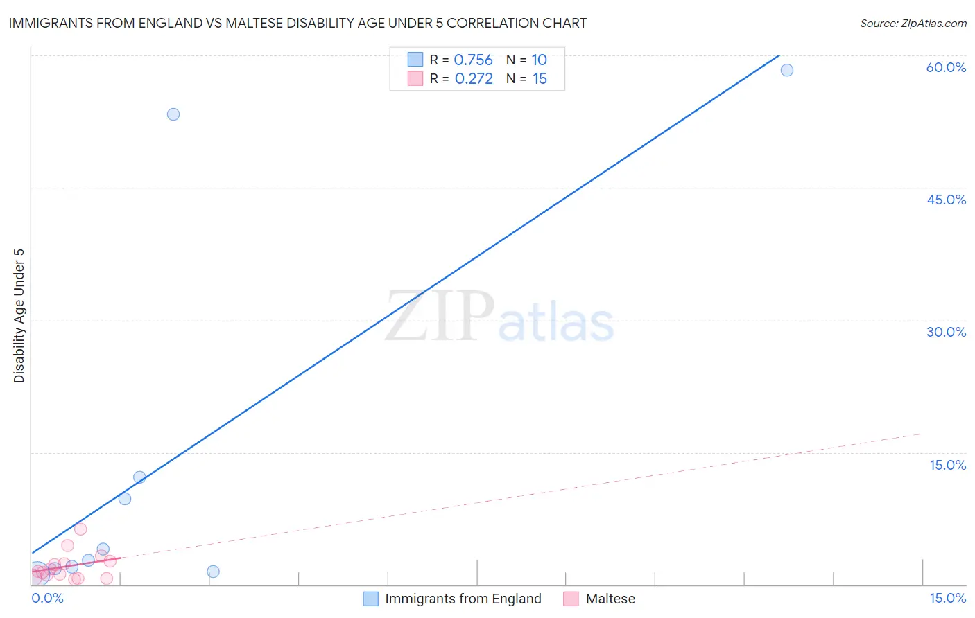 Immigrants from England vs Maltese Disability Age Under 5