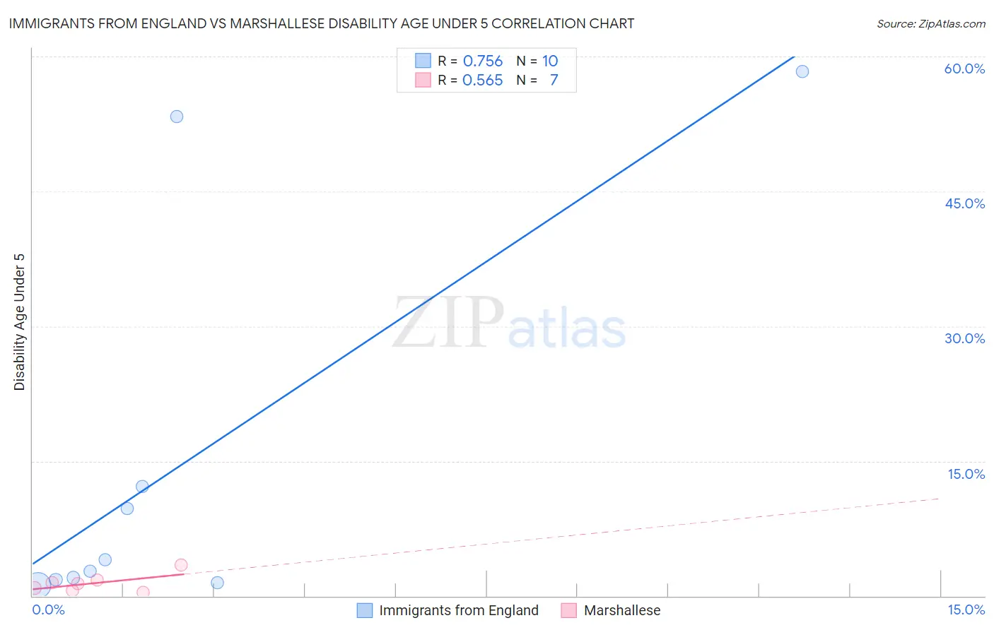 Immigrants from England vs Marshallese Disability Age Under 5