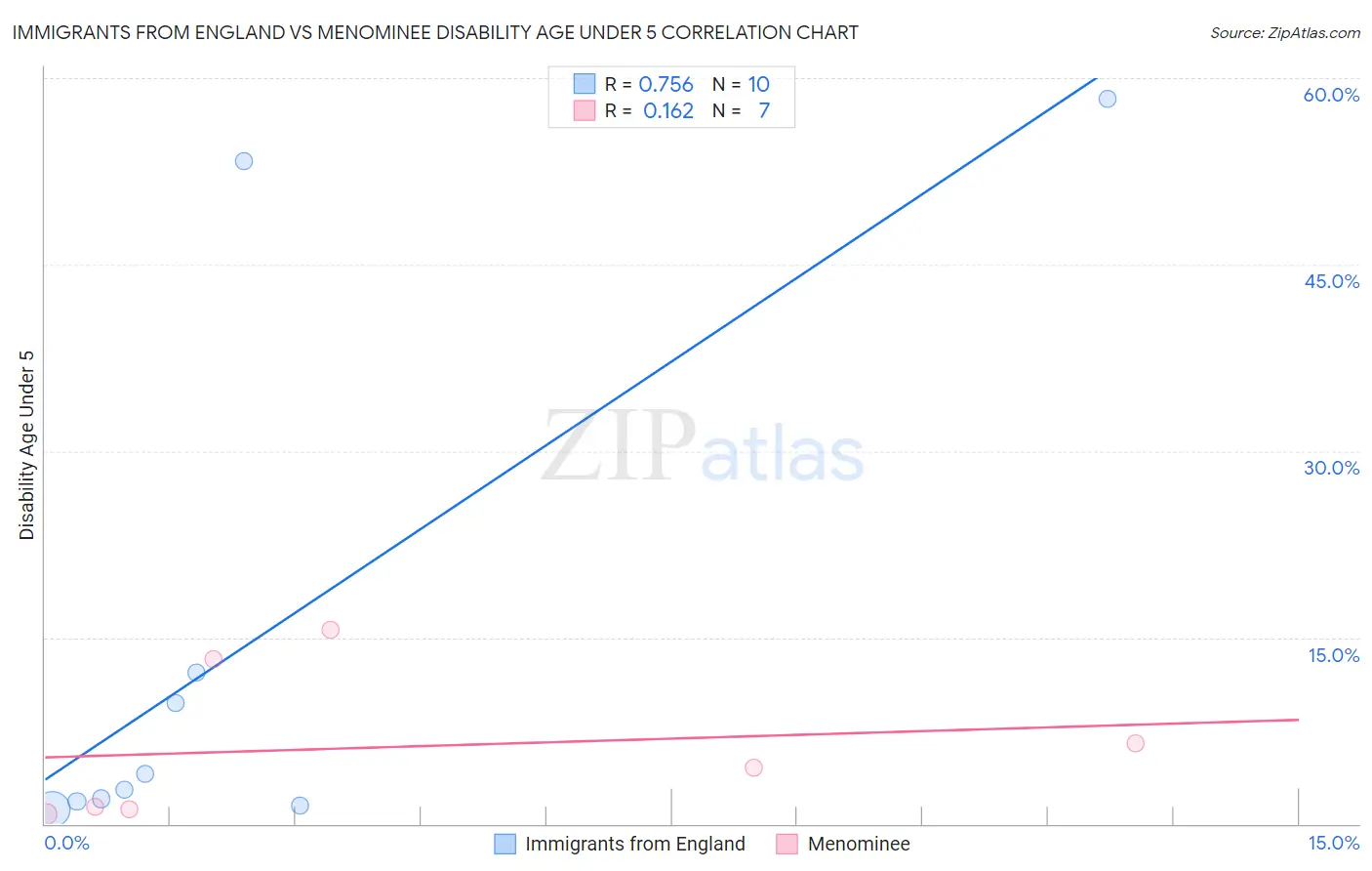 Immigrants from England vs Menominee Disability Age Under 5