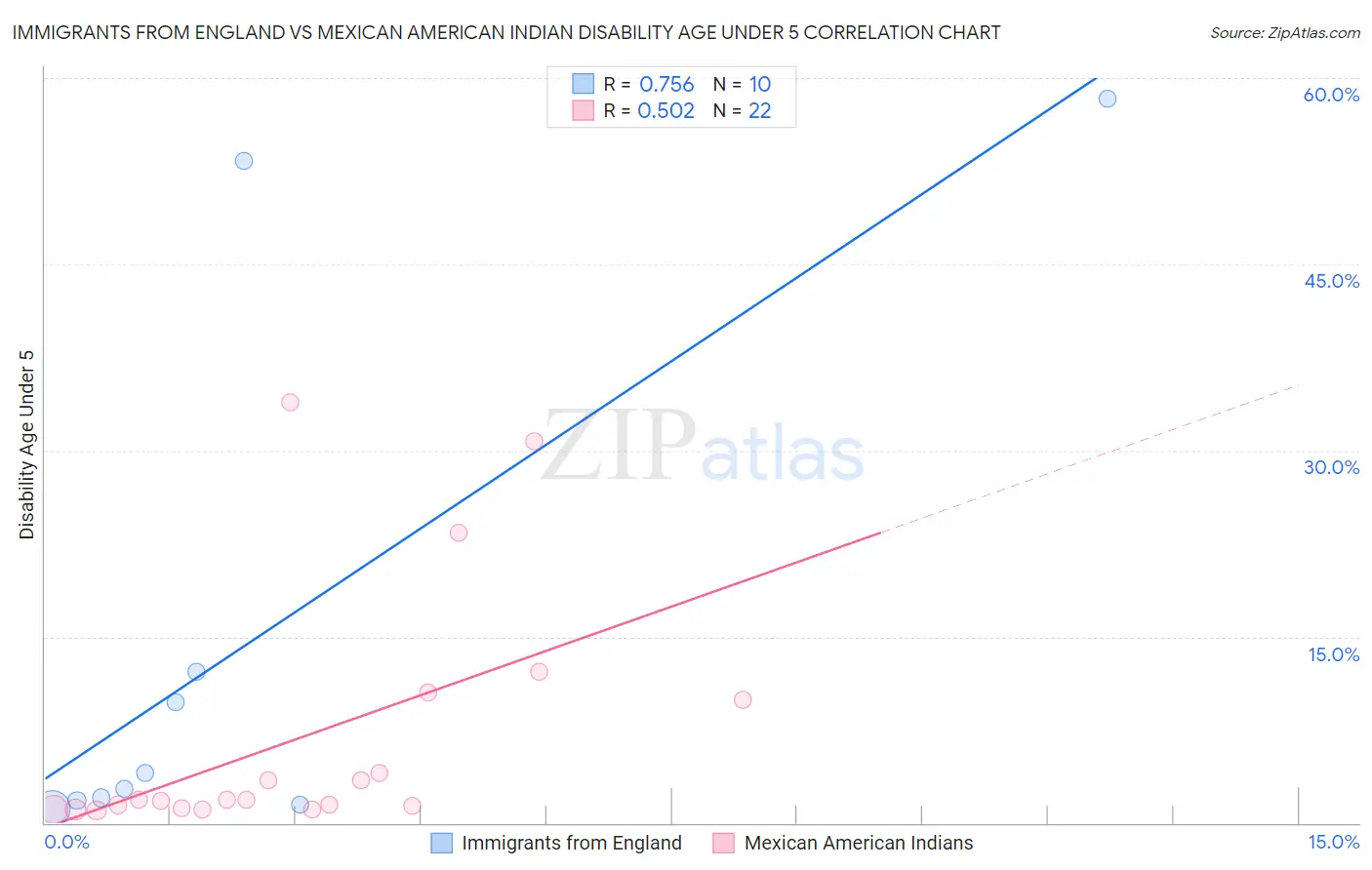 Immigrants from England vs Mexican American Indian Disability Age Under 5