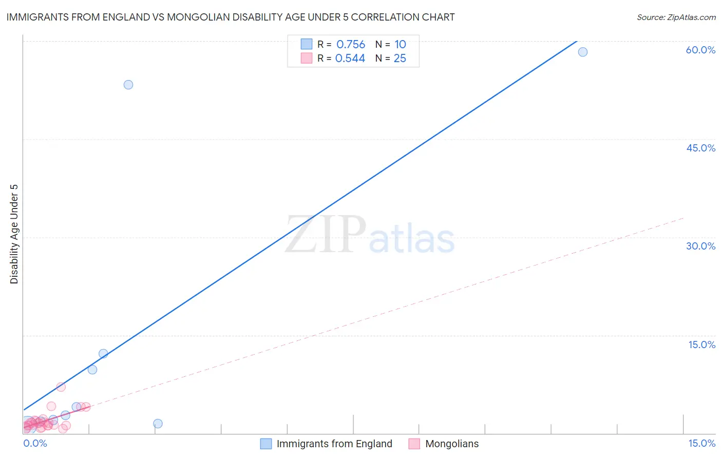 Immigrants from England vs Mongolian Disability Age Under 5