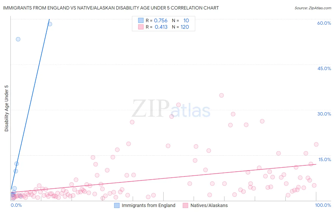 Immigrants from England vs Native/Alaskan Disability Age Under 5