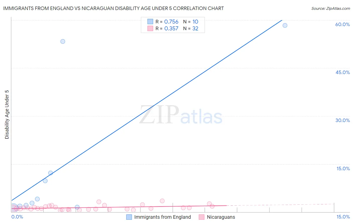 Immigrants from England vs Nicaraguan Disability Age Under 5