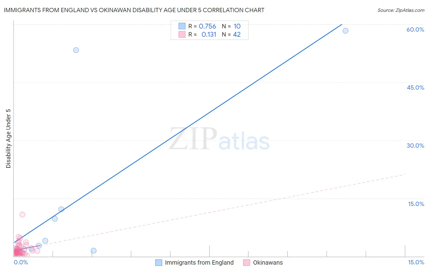 Immigrants from England vs Okinawan Disability Age Under 5