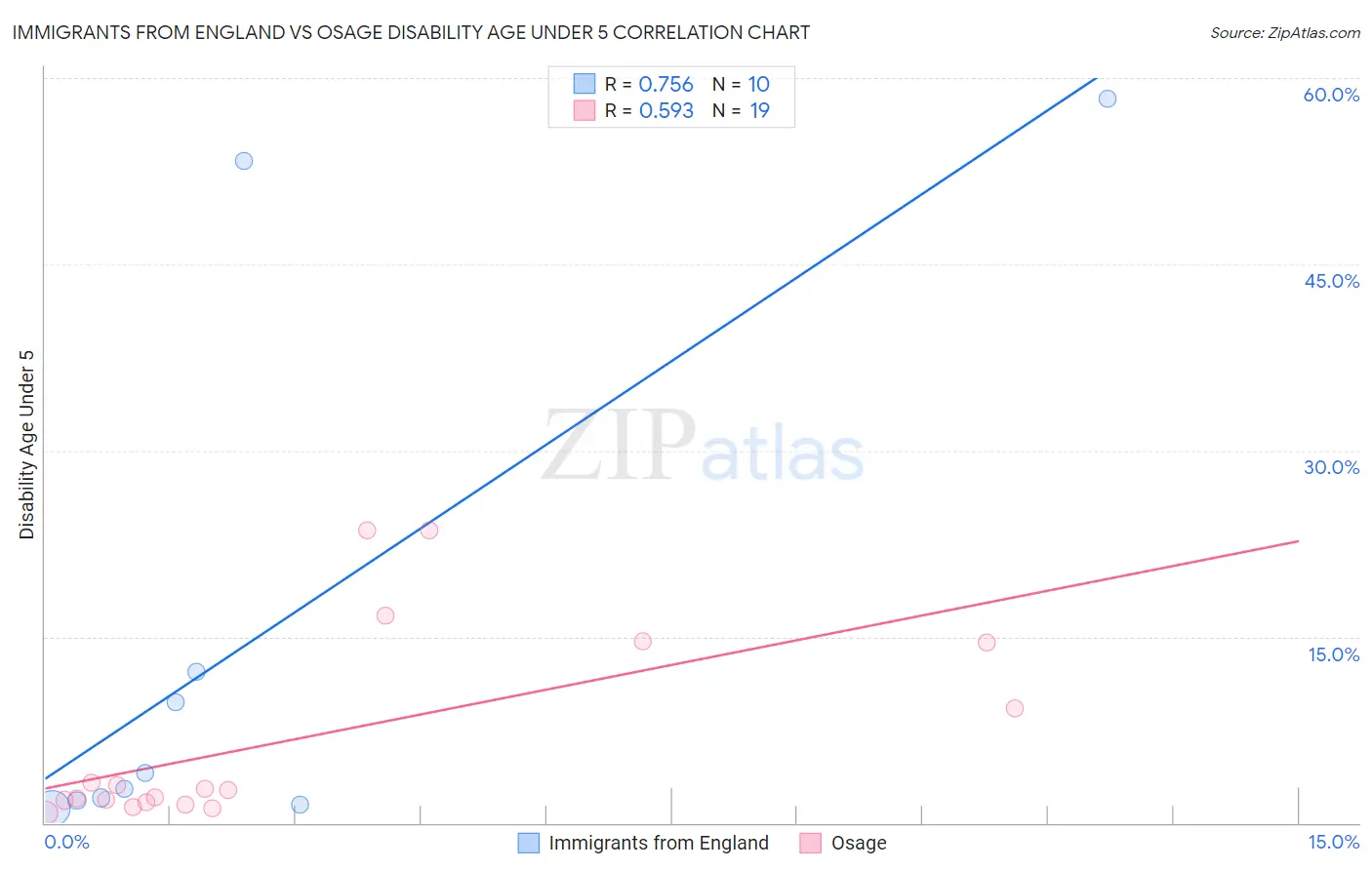 Immigrants from England vs Osage Disability Age Under 5