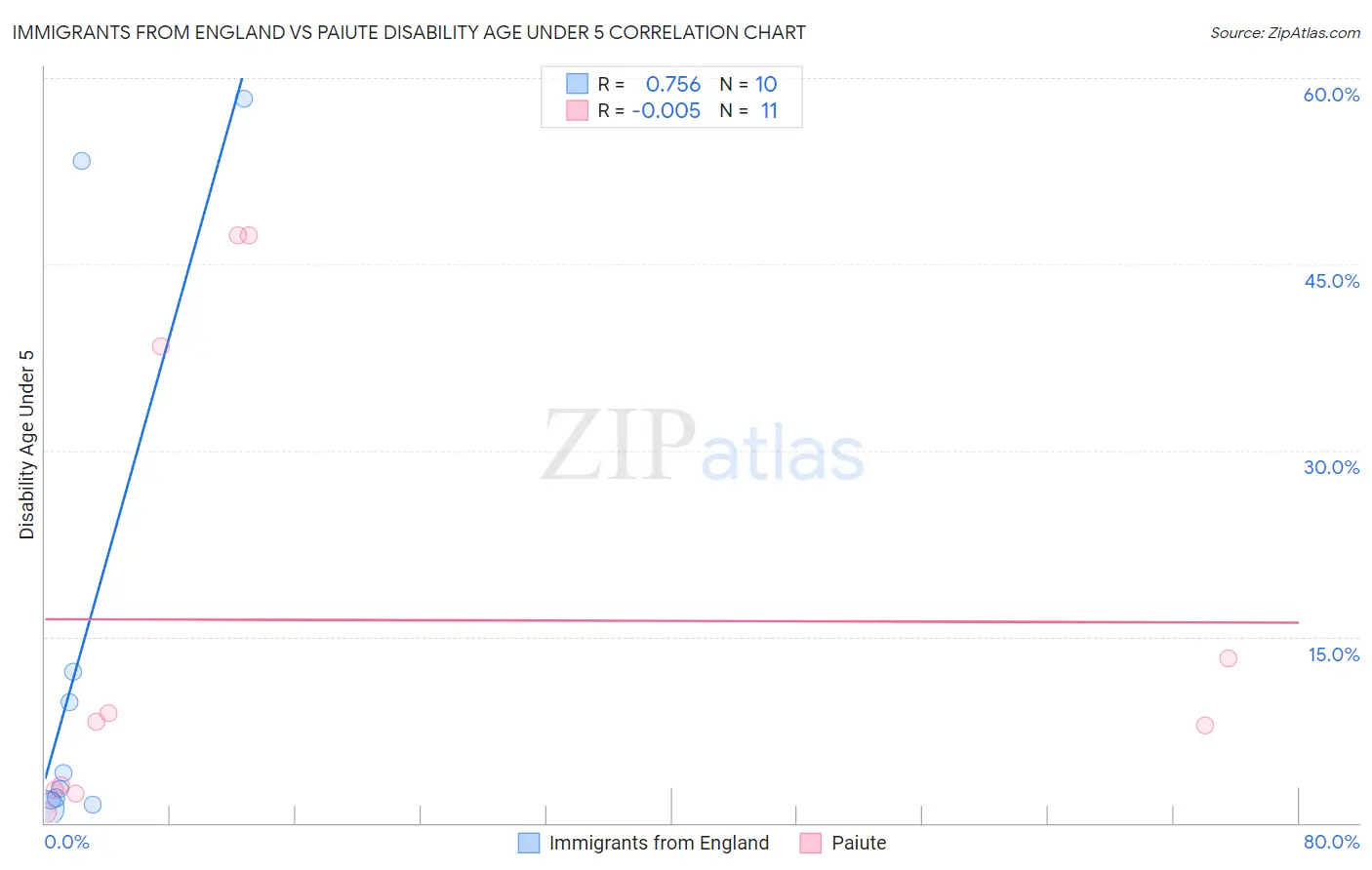 Immigrants from England vs Paiute Disability Age Under 5