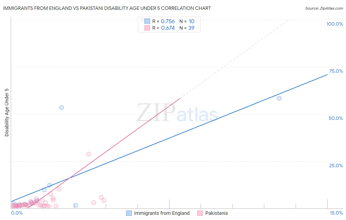 Immigrants from England vs Pakistani Disability Age Under 5