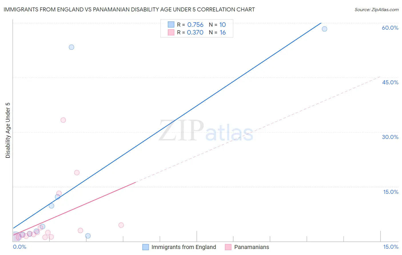 Immigrants from England vs Panamanian Disability Age Under 5