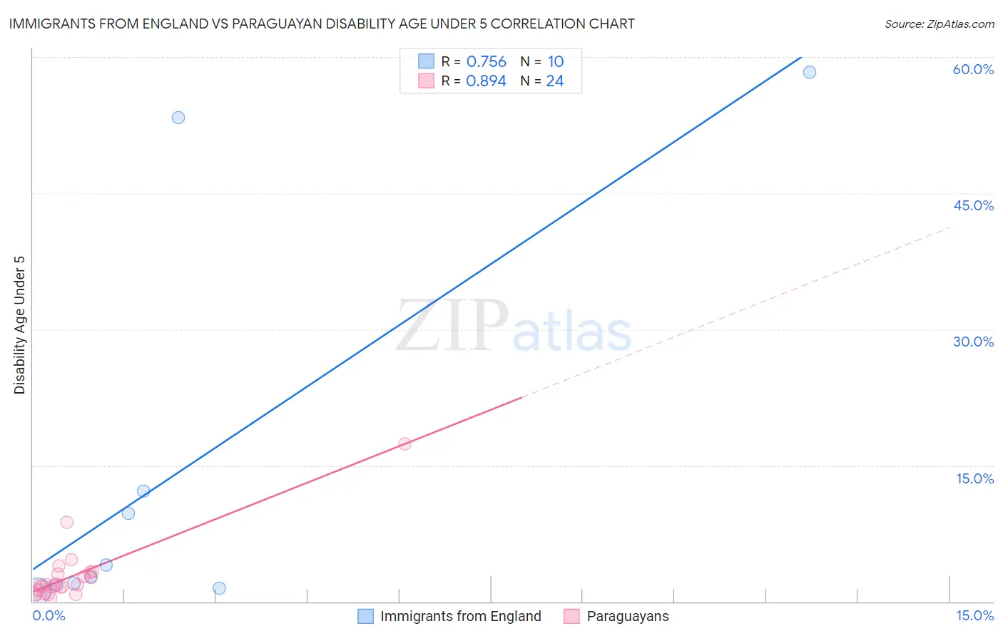 Immigrants from England vs Paraguayan Disability Age Under 5