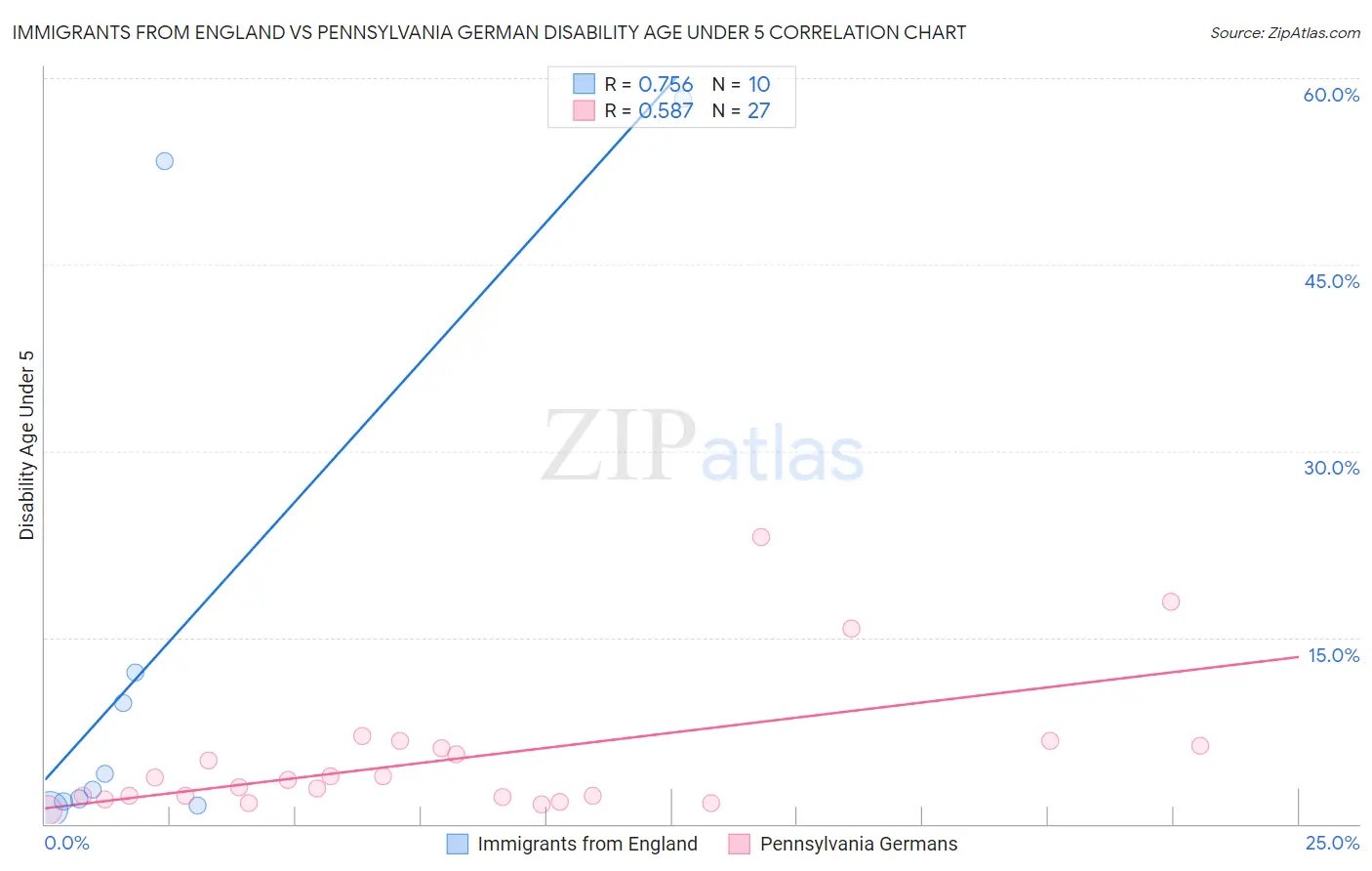 Immigrants from England vs Pennsylvania German Disability Age Under 5