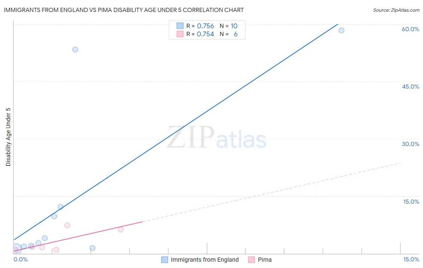 Immigrants from England vs Pima Disability Age Under 5