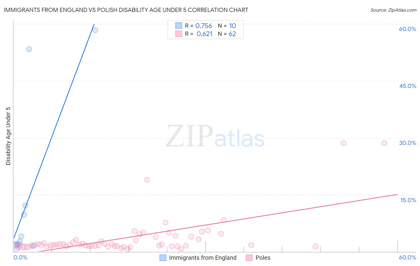 Immigrants from England vs Polish Disability Age Under 5