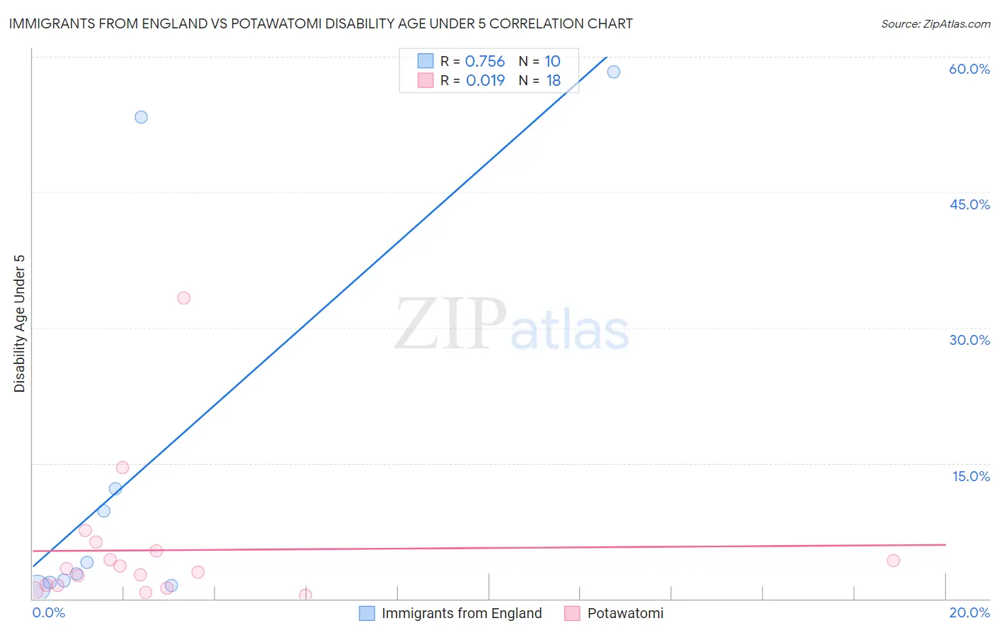 Immigrants from England vs Potawatomi Disability Age Under 5