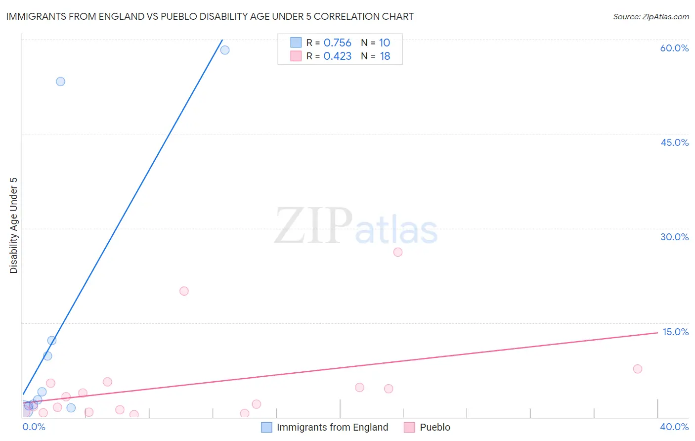 Immigrants from England vs Pueblo Disability Age Under 5