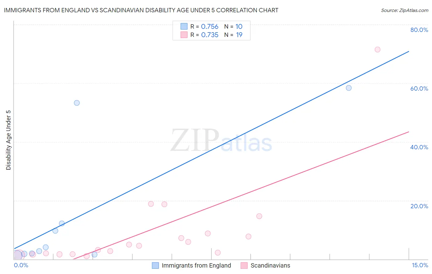 Immigrants from England vs Scandinavian Disability Age Under 5
