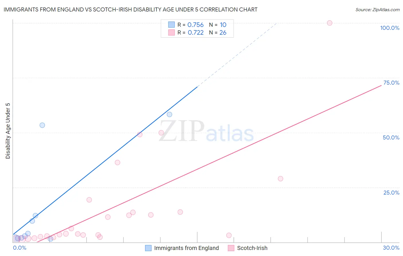 Immigrants from England vs Scotch-Irish Disability Age Under 5