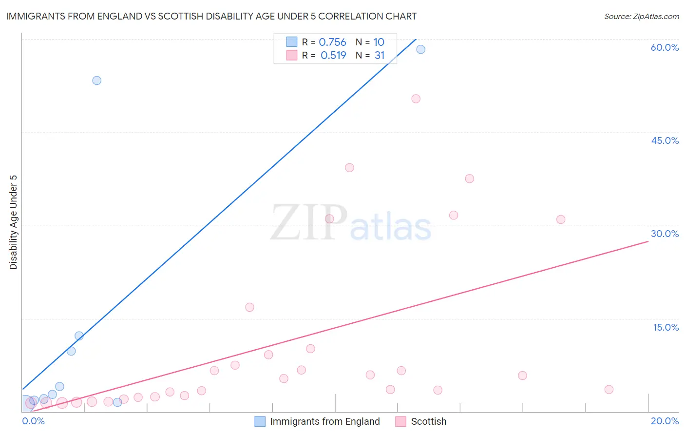 Immigrants from England vs Scottish Disability Age Under 5