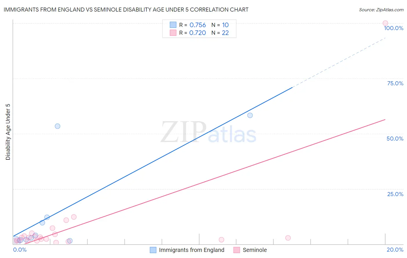 Immigrants from England vs Seminole Disability Age Under 5