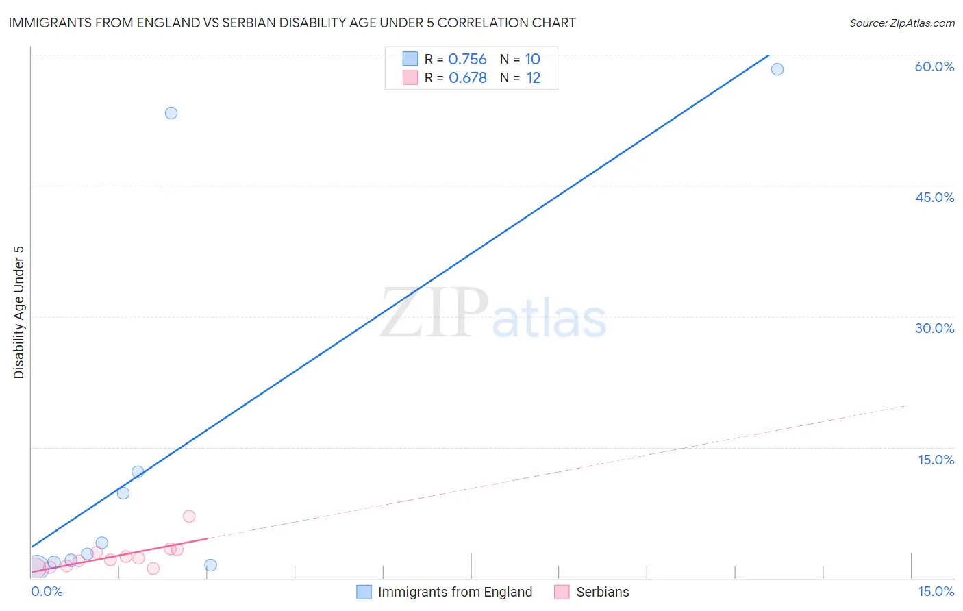 Immigrants from England vs Serbian Disability Age Under 5