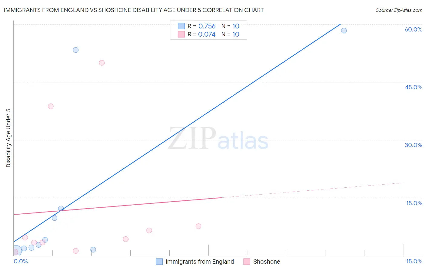 Immigrants from England vs Shoshone Disability Age Under 5