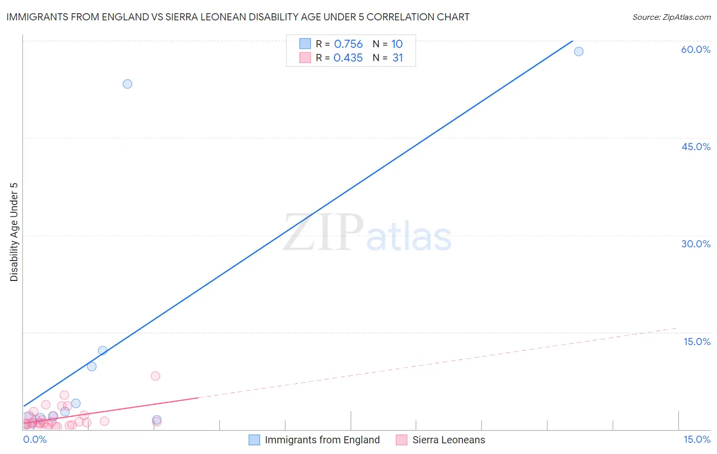 Immigrants from England vs Sierra Leonean Disability Age Under 5