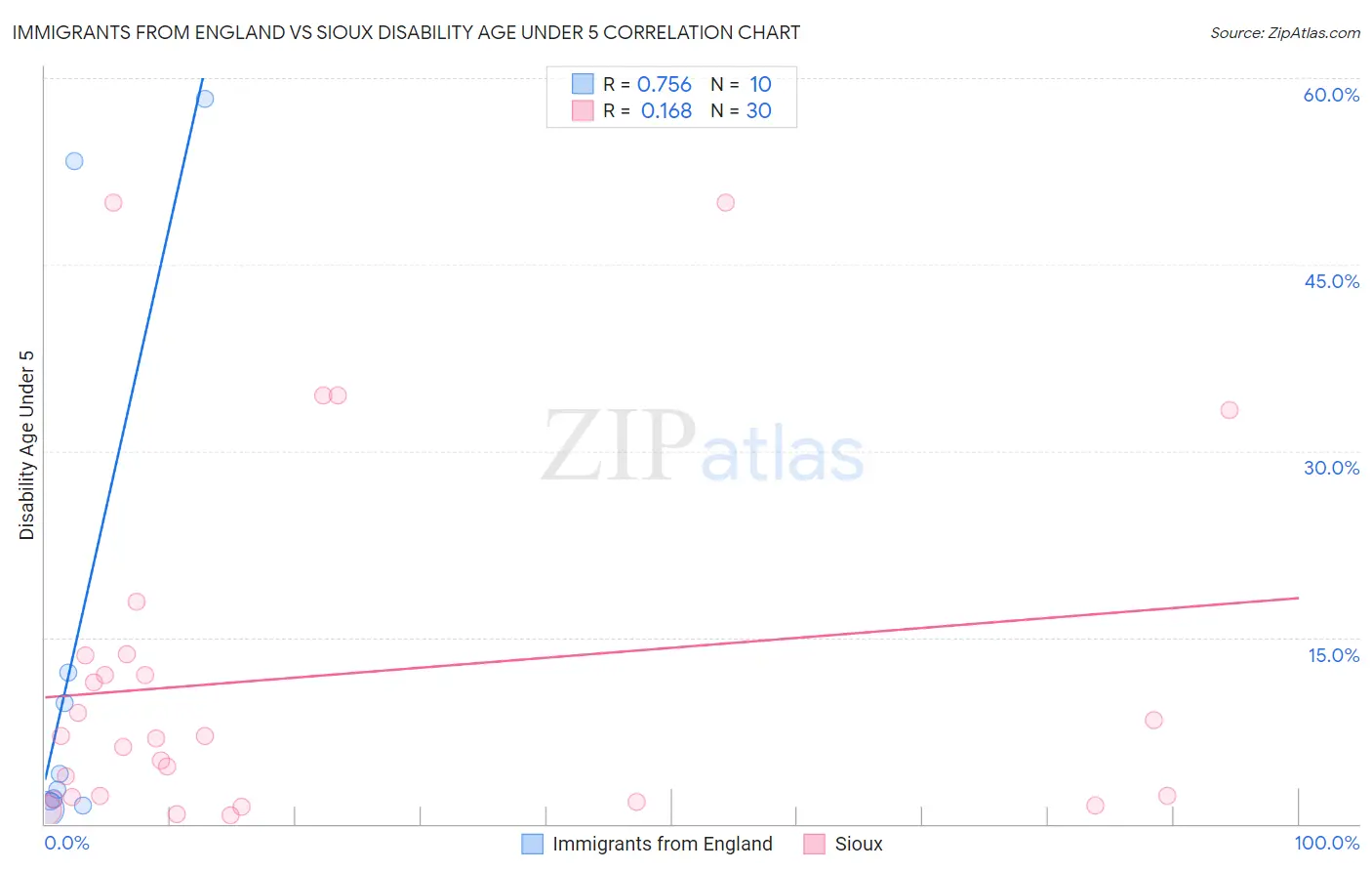 Immigrants from England vs Sioux Disability Age Under 5