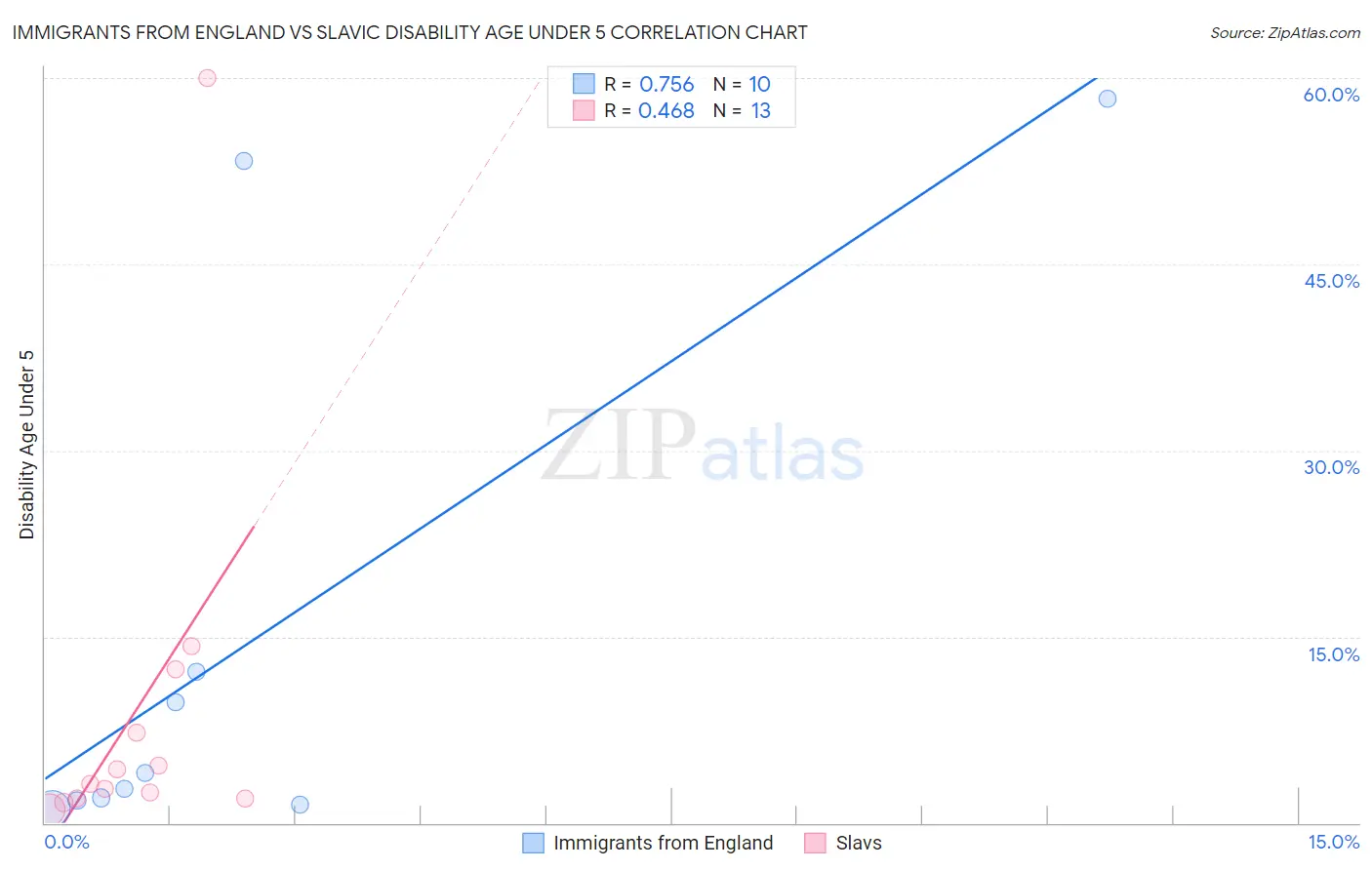 Immigrants from England vs Slavic Disability Age Under 5
