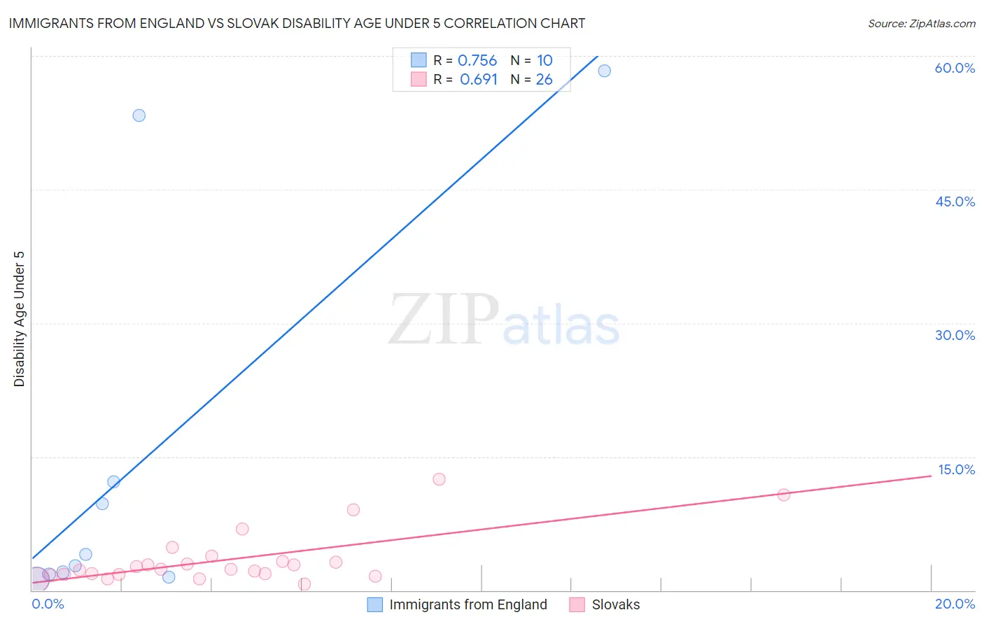 Immigrants from England vs Slovak Disability Age Under 5