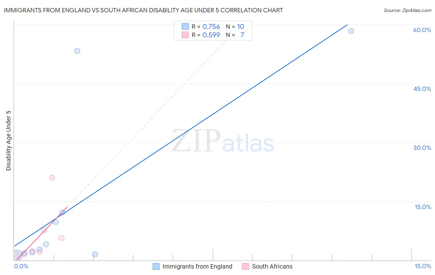 Immigrants from England vs South African Disability Age Under 5