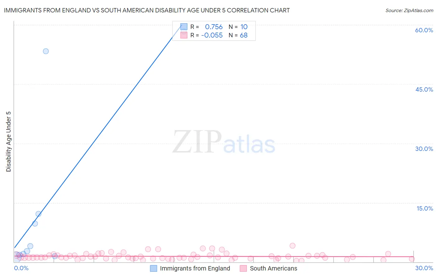 Immigrants from England vs South American Disability Age Under 5