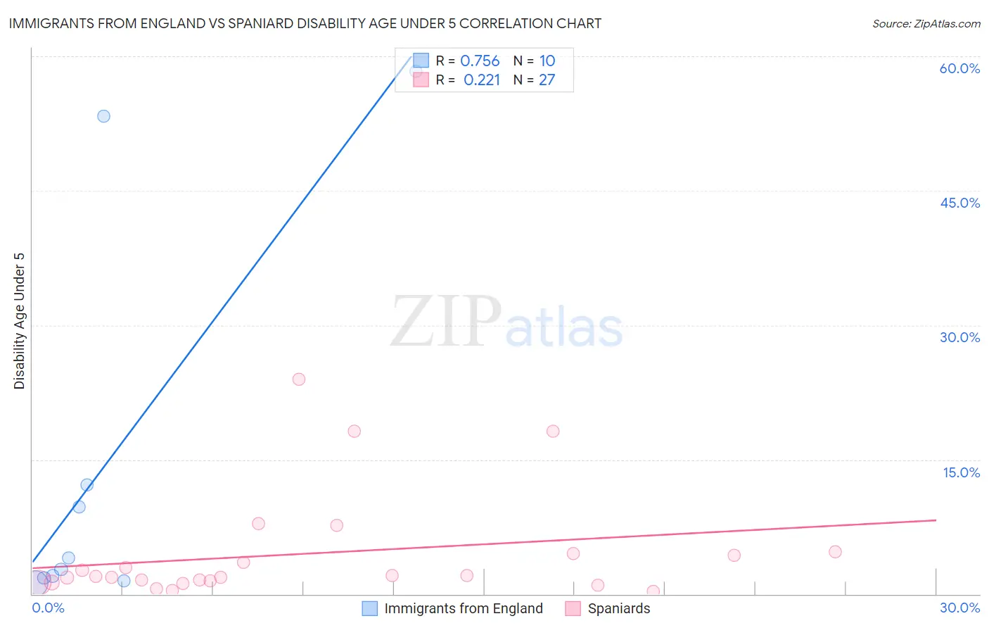 Immigrants from England vs Spaniard Disability Age Under 5